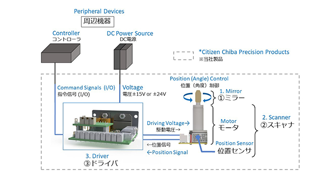 structure of galvanometer scanner